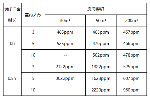 室內環境中CO2需要用室內環境空氣質量檢/監測儀測試數據分析 室內環境中CO2需要用室內環境空氣質量檢/監測儀測試數據分析