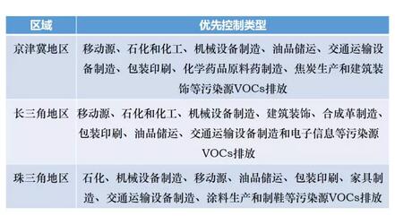 我國大氣VOCs揮發性有機物污染狀況及監測政策