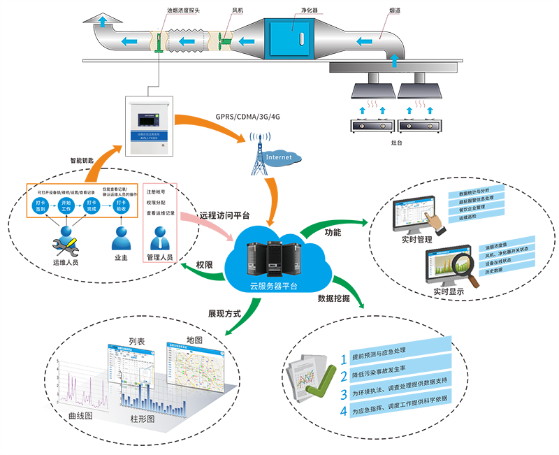 油煙監(jiān)測(cè)