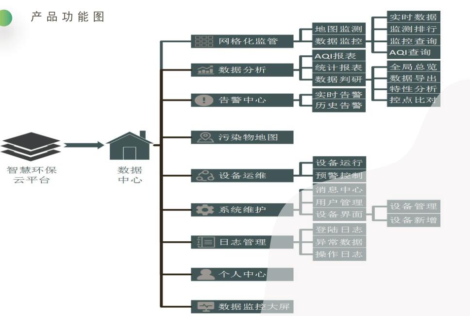 大氣空氣質量監控軟件 PM2.5監測平臺軟件 手機電腦端環境監測系統平臺 大氣空氣質量監控軟件 PM2.5監測平臺軟件 手機電腦端環境監測系統平臺