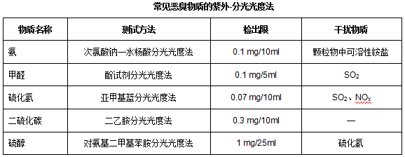 國內(nèi)外一些惡臭濃度值OU測定方法介紹 國內(nèi)外一些惡臭濃度值OU測定方法介紹