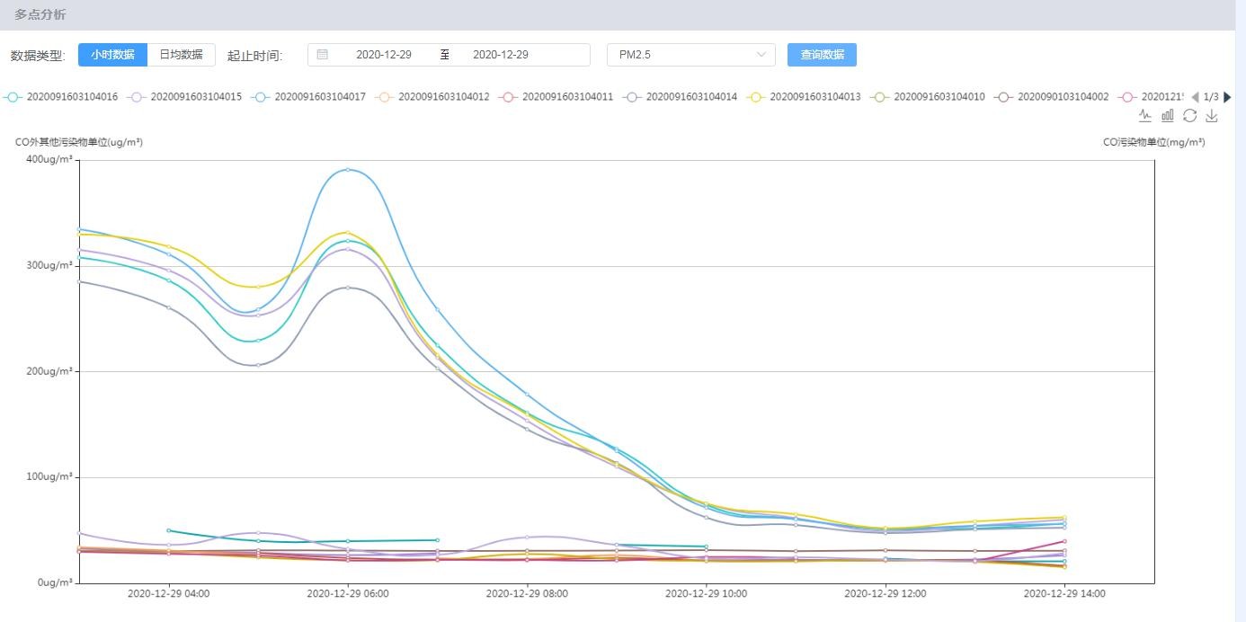 運行于出租車上的空氣質量監測設備，7*24實時監測