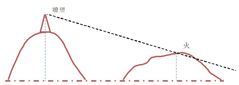 森林防火在線監測系統設備