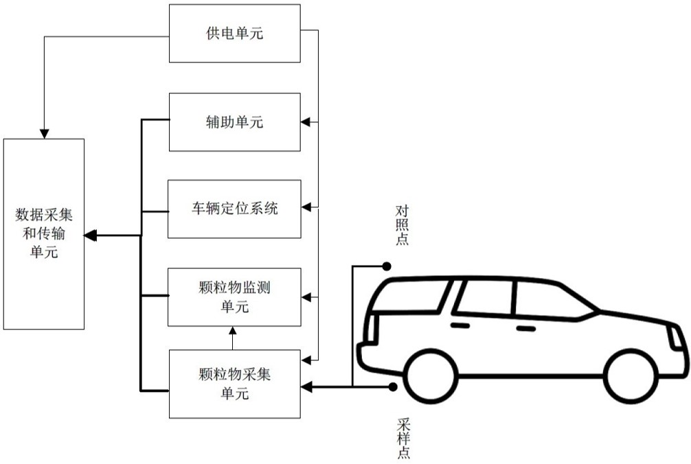 道路積塵負(fù)荷車(chē)載移動(dòng)監(jiān)測(cè)系統(tǒng)