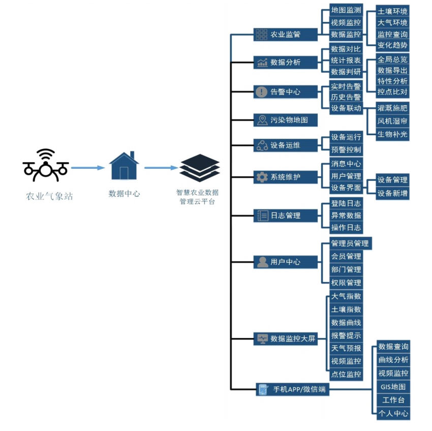 智慧農業大數據平臺